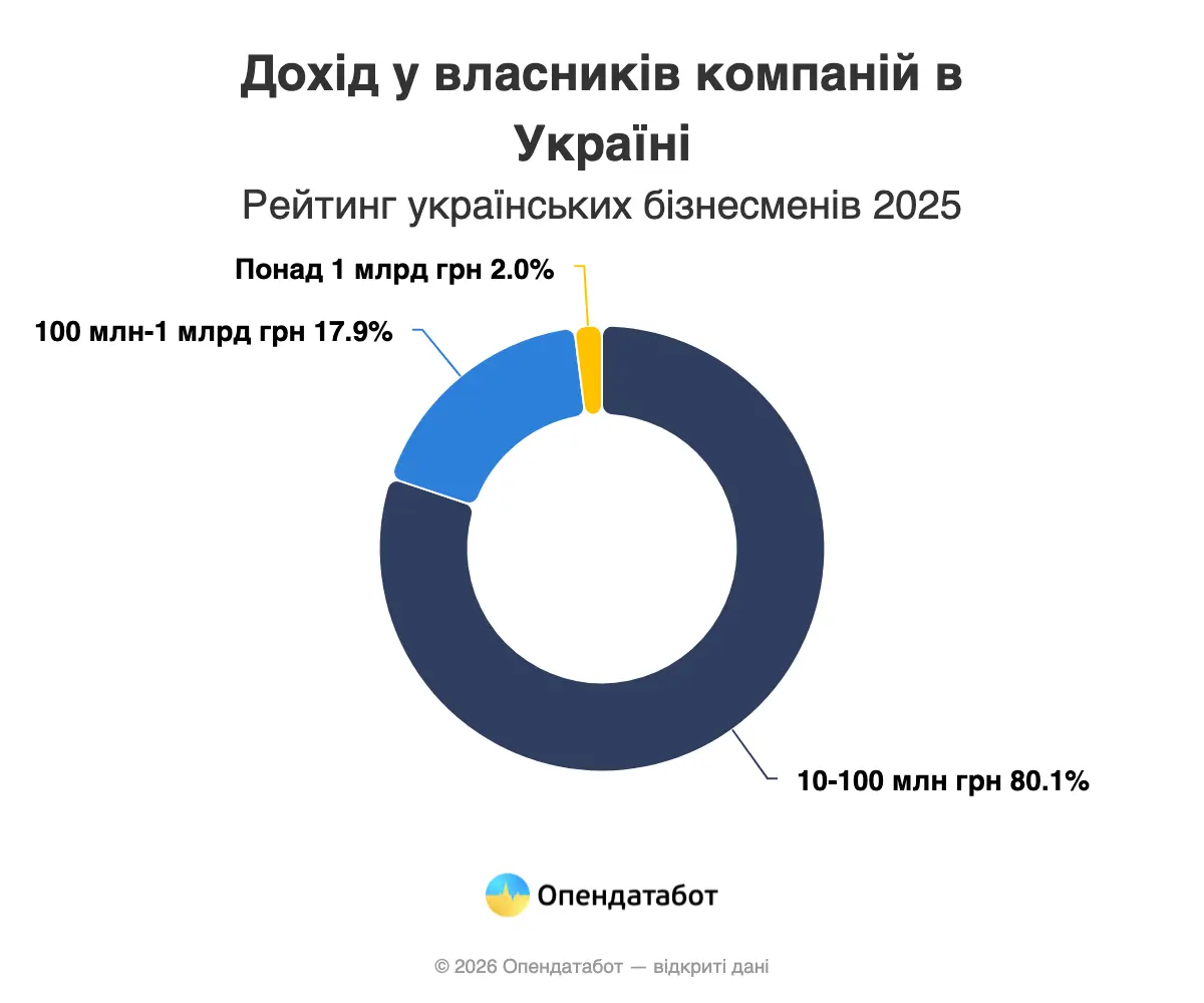 Хто увійшов до топ-10 українських бізнесменів — Опендатабот