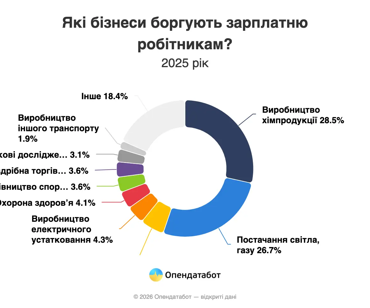 В якій області найбільше затримують зарплату — Опендатабот