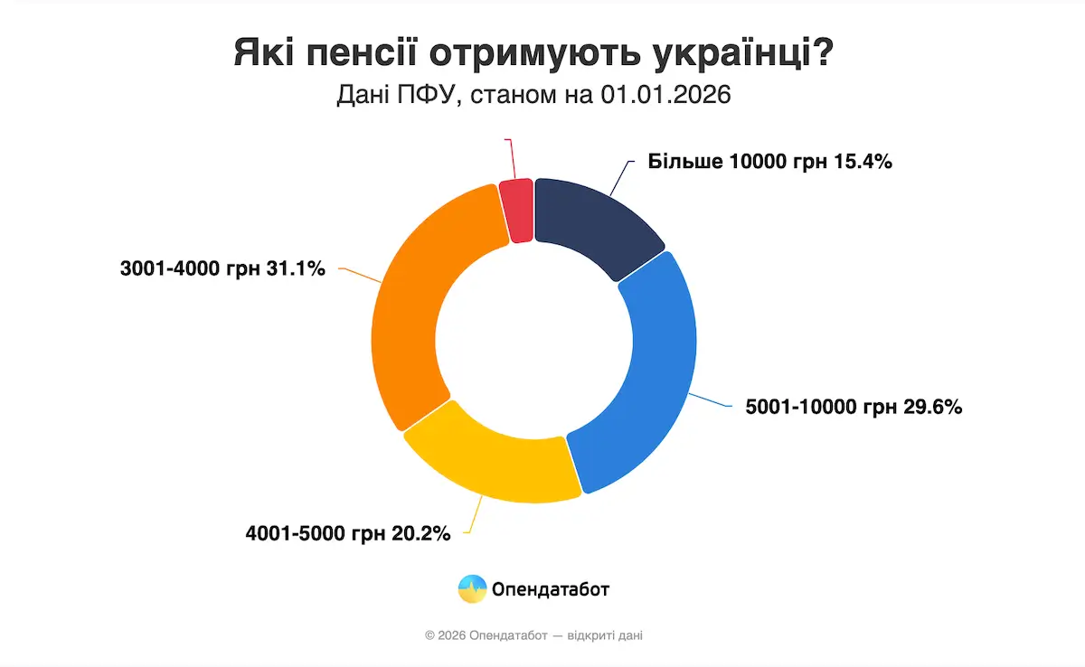Яка середня пенсія в Україні — Опендатабот