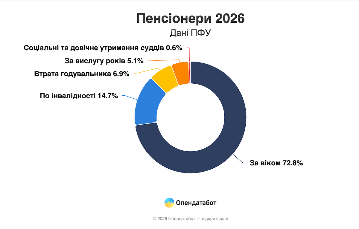 Яка середня пенсія в Україні — Опендатабот
