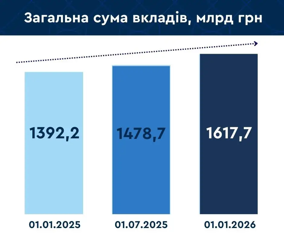 Заощадження українців у банках зросли на 225 млрд грн — звіт