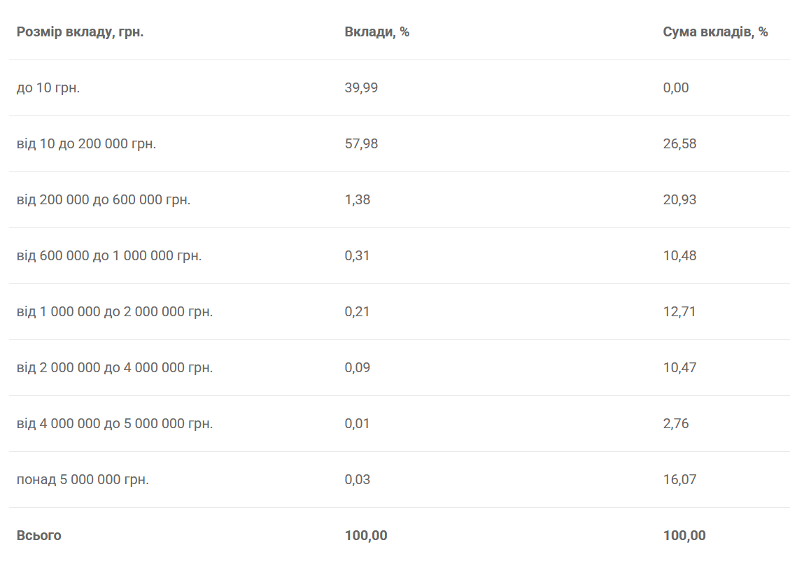Скільки коштів на банківських рахунках українців