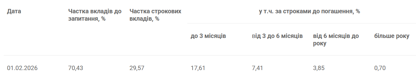 Скільки коштів на банківських рахунках українців