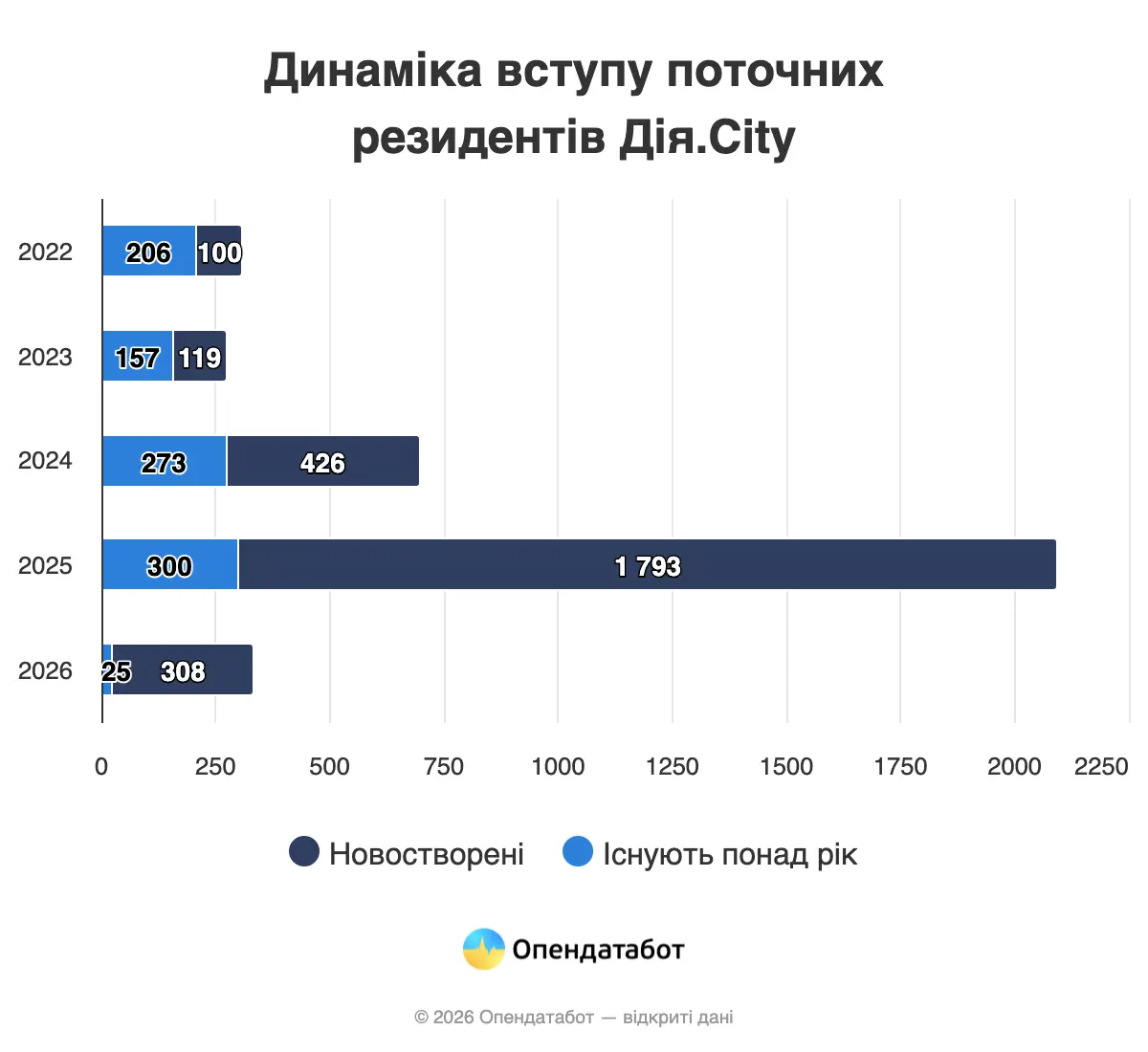 Кількість резидентів Дія.City подвоїлась у 2025 році — Опендатабот