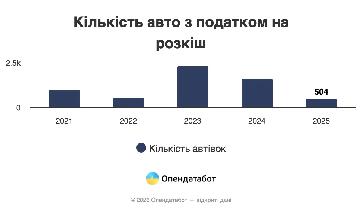 Скільки авто, що підпадають під «податок на розкіш», ввезли в Україну в 2025 — Опендатабот