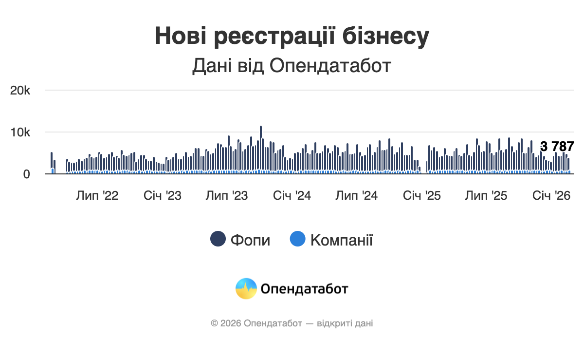 Як український бізнес переживає війну — Опендатабот