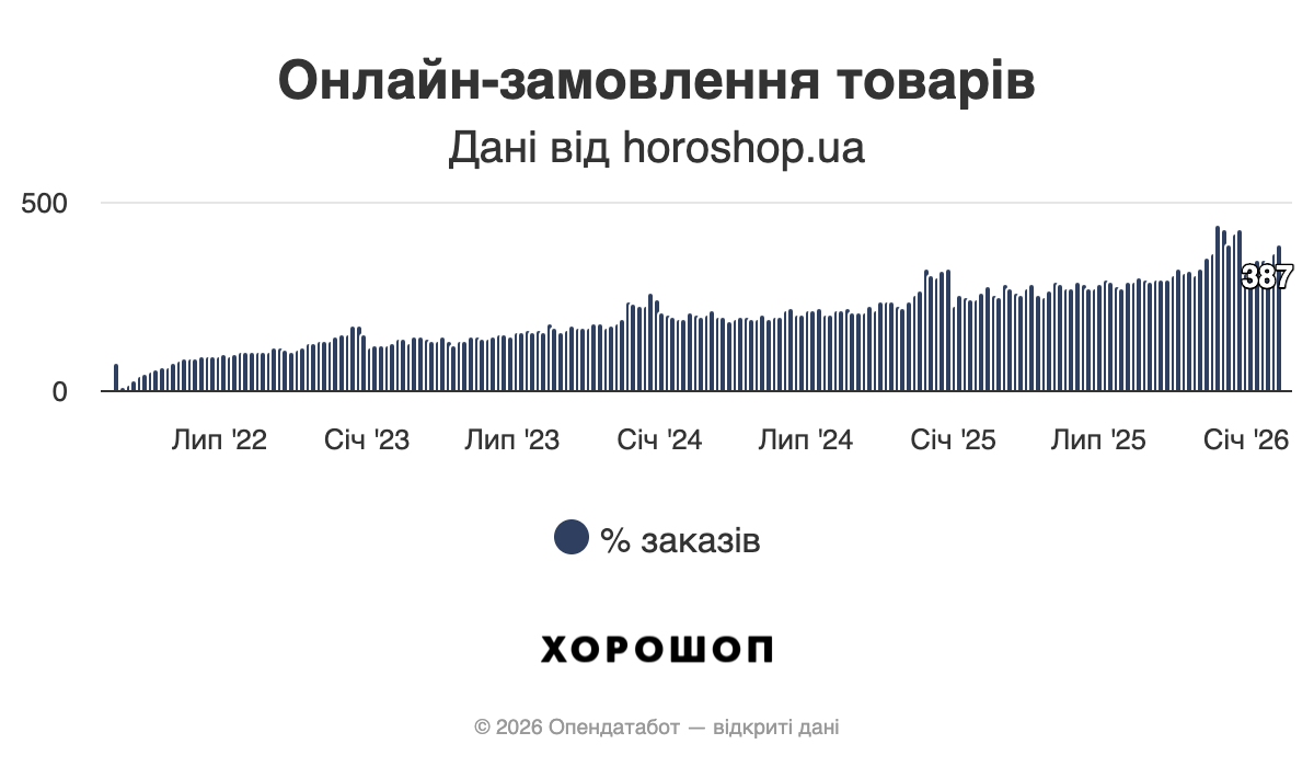 Як український бізнес переживає війну — Опендатабот