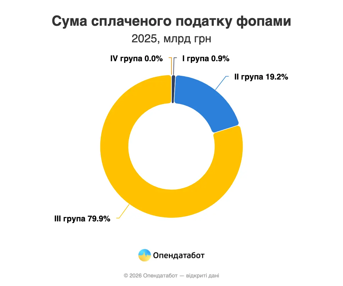 У яких регіонах ФОПи сплатили найбільше єдиного податку у 2025 — Опендатабот