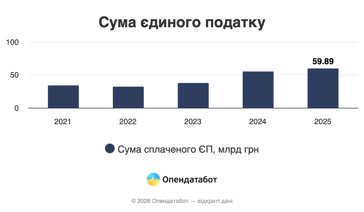 У яких регіонах ФОПи сплатили найбільше єдиного податку у 2025 — Опендатабот