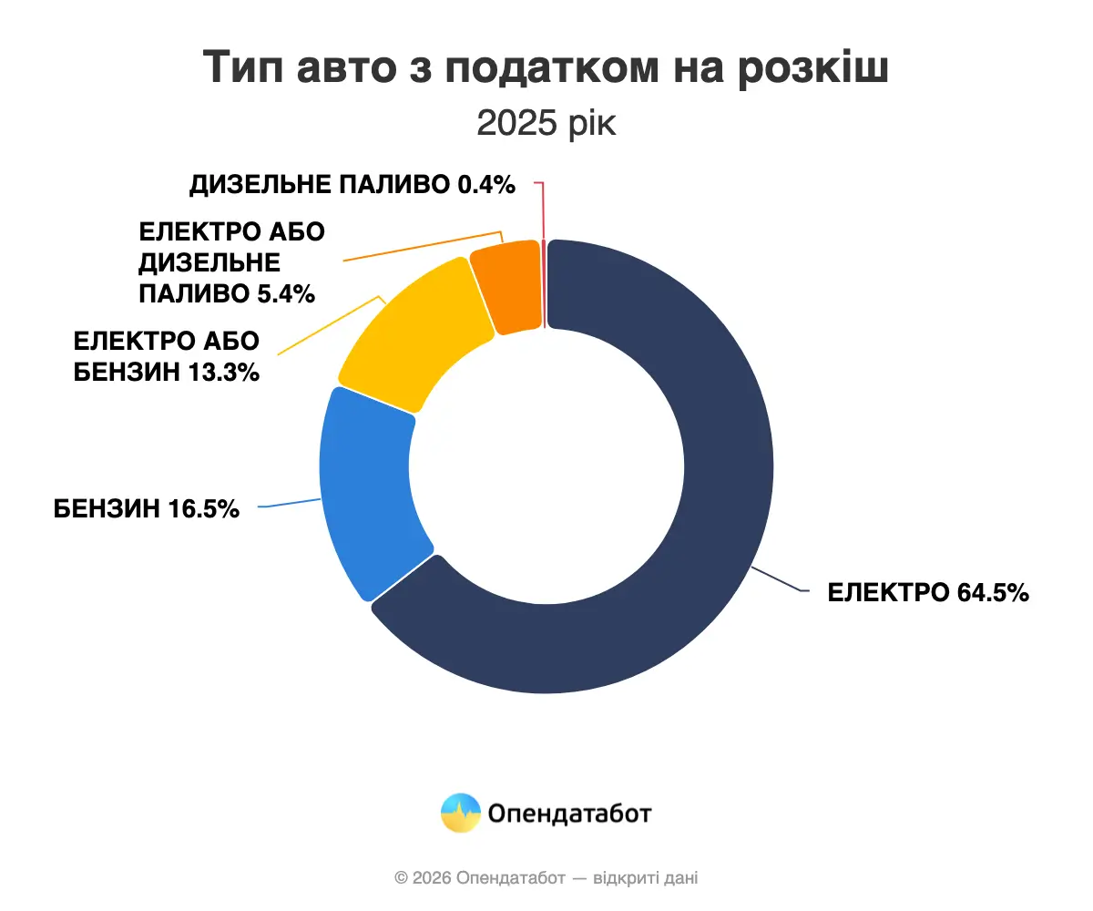 Скільки авто, що підпадають під «податок на розкіш», ввезли в Україну в 2025 — Опендатабот
