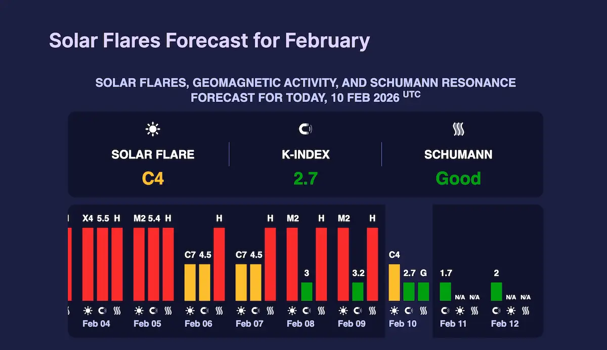 Чи очікувати сильні магнітні бурі найближчими днями — прогноз