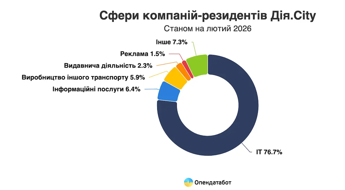 Кількість резидентів Дія.City подвоїлась у 2025 році — Опендатабот
