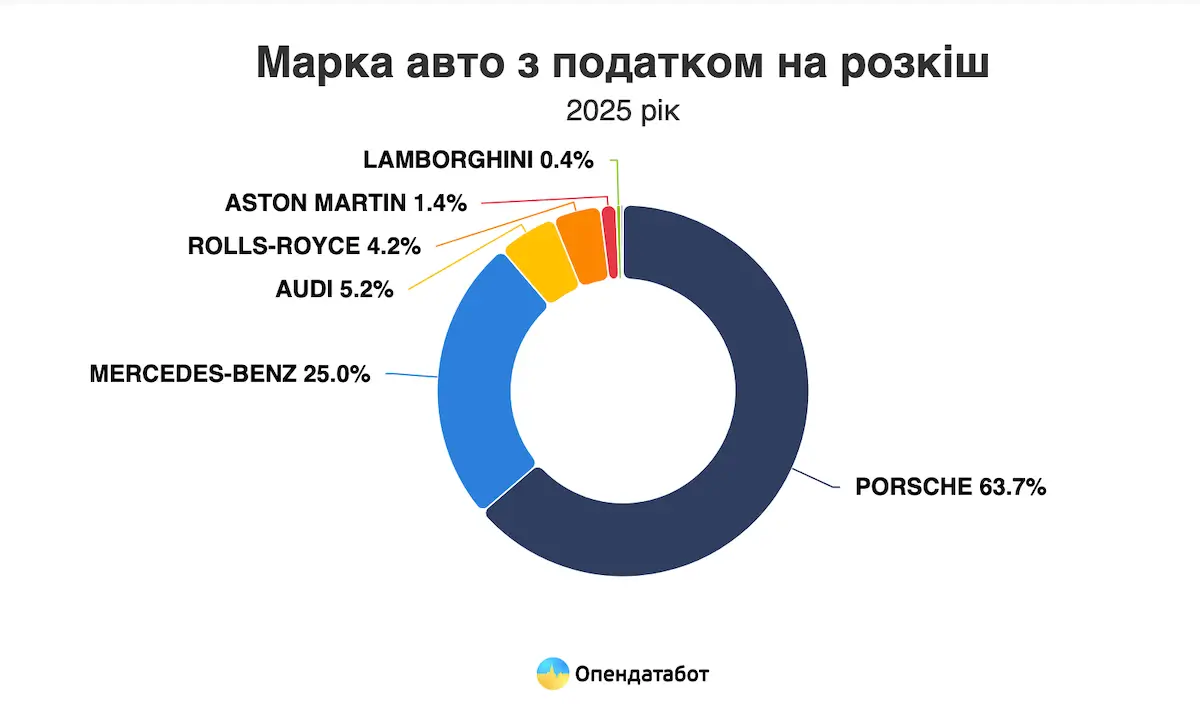 Скільки авто, що підпадають під «податок на розкіш», ввезли в Україну в 2025 — Опендатабот