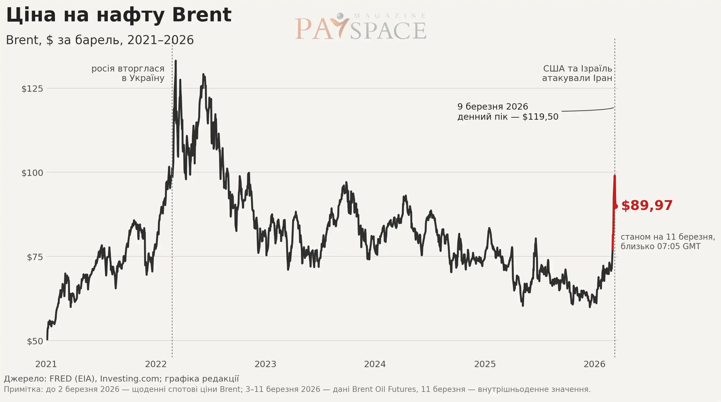 Стрибок цін на нафту: як реагують світові ринки та чого чекати Україні