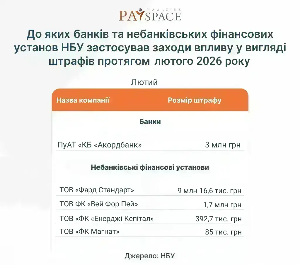 Хто з фінкомпаній отримав штраф від НБУ та втратив ліцензію у лютому 2026 — аналітика