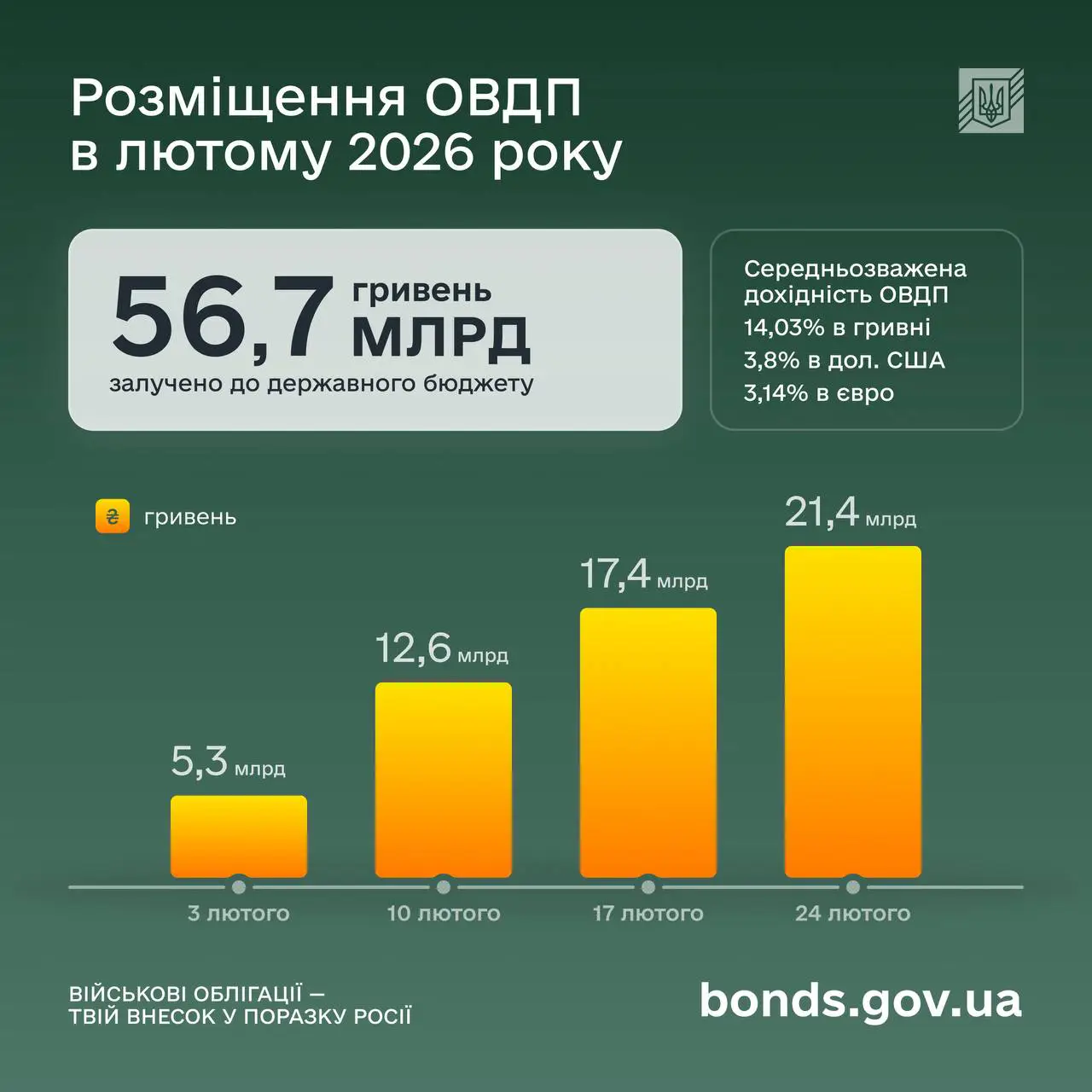 Інвестиції в ОВДП стрімко зростають — Мінфін