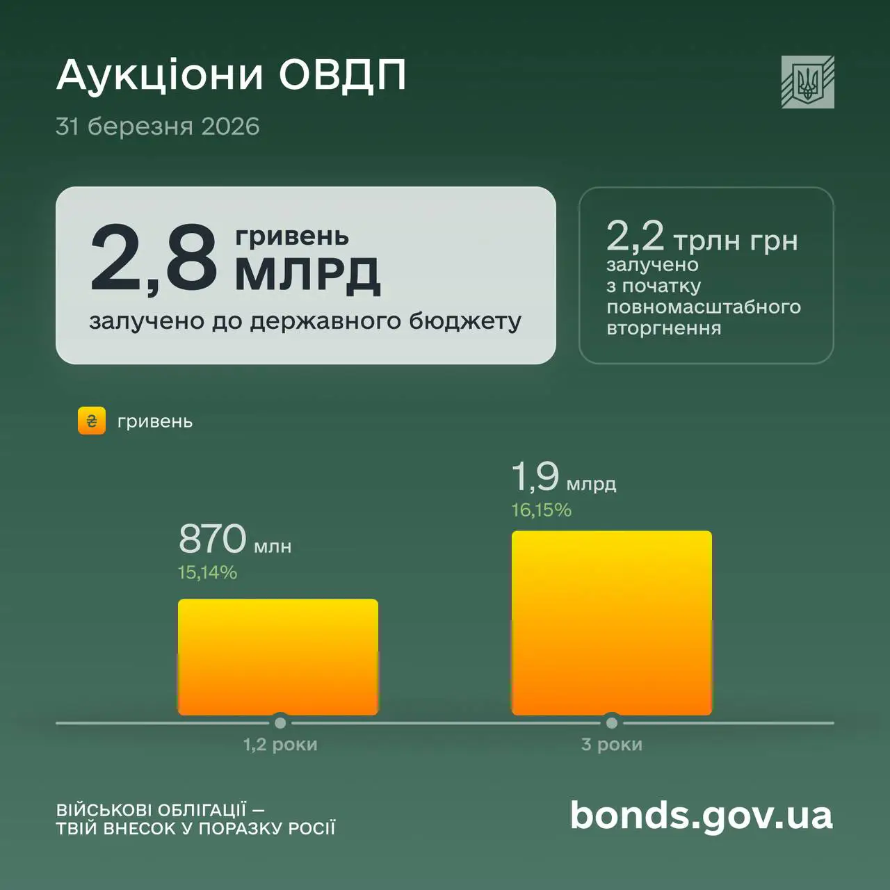 Яку суму залучила держава від ОВДП 31 березня 2026