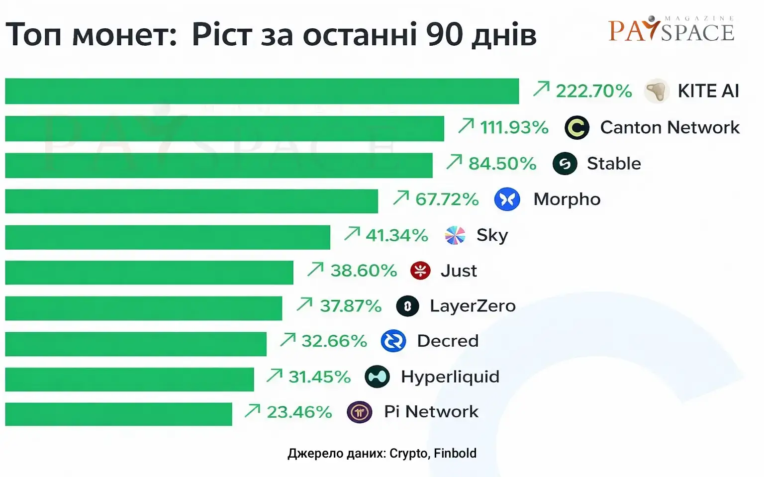 Топ-10 альткоїнів із найкращою динамікою за останні 90 днів