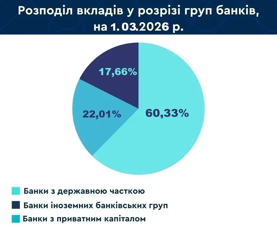 Скільки грошей на рахунках українців — звіт за березень 2026