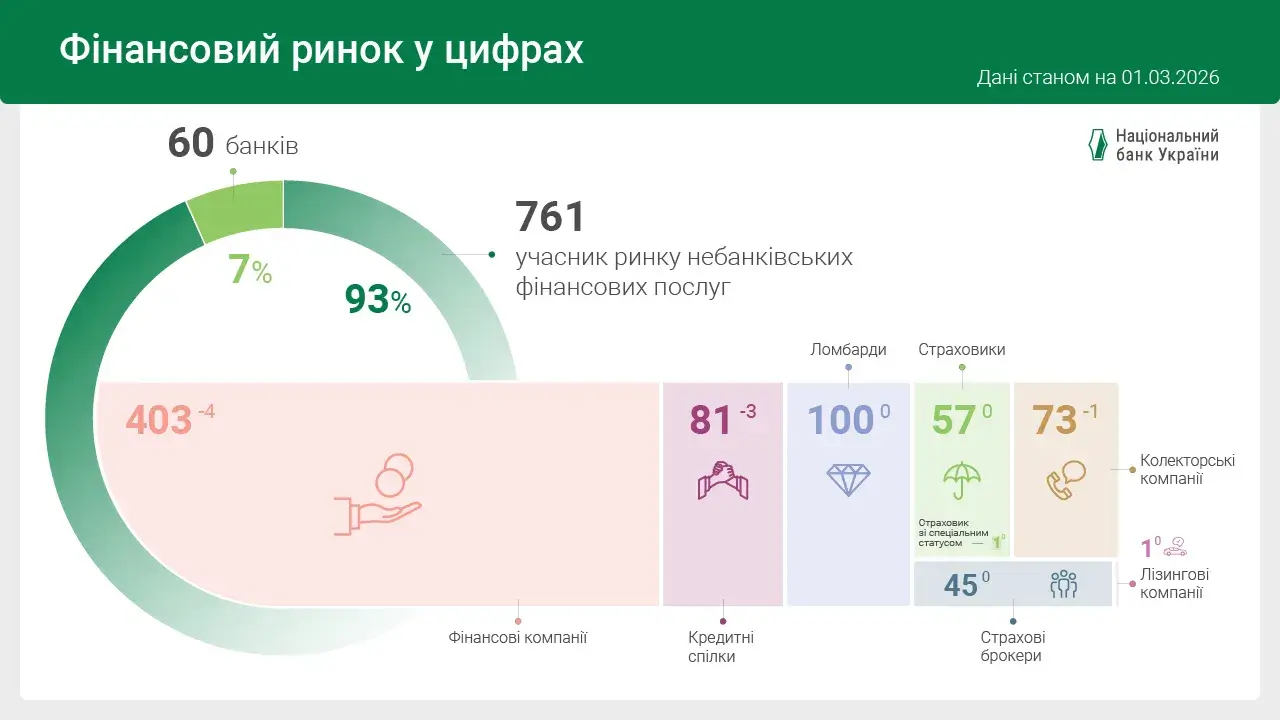 Як змінився небанківський фінансовий ринок у лютому — НБУ