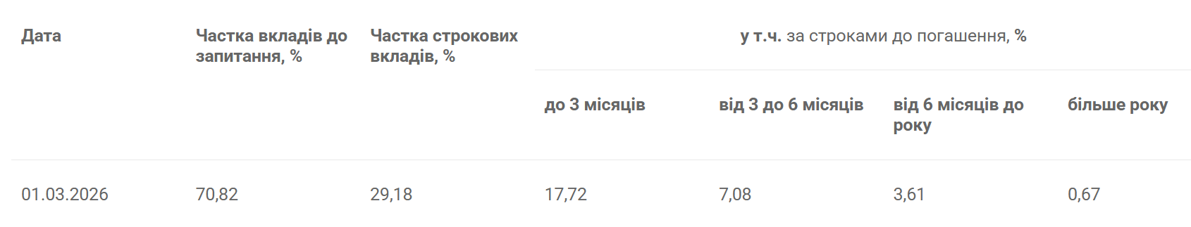 Скільки грошей на рахунках українців — звіт за березень 2026