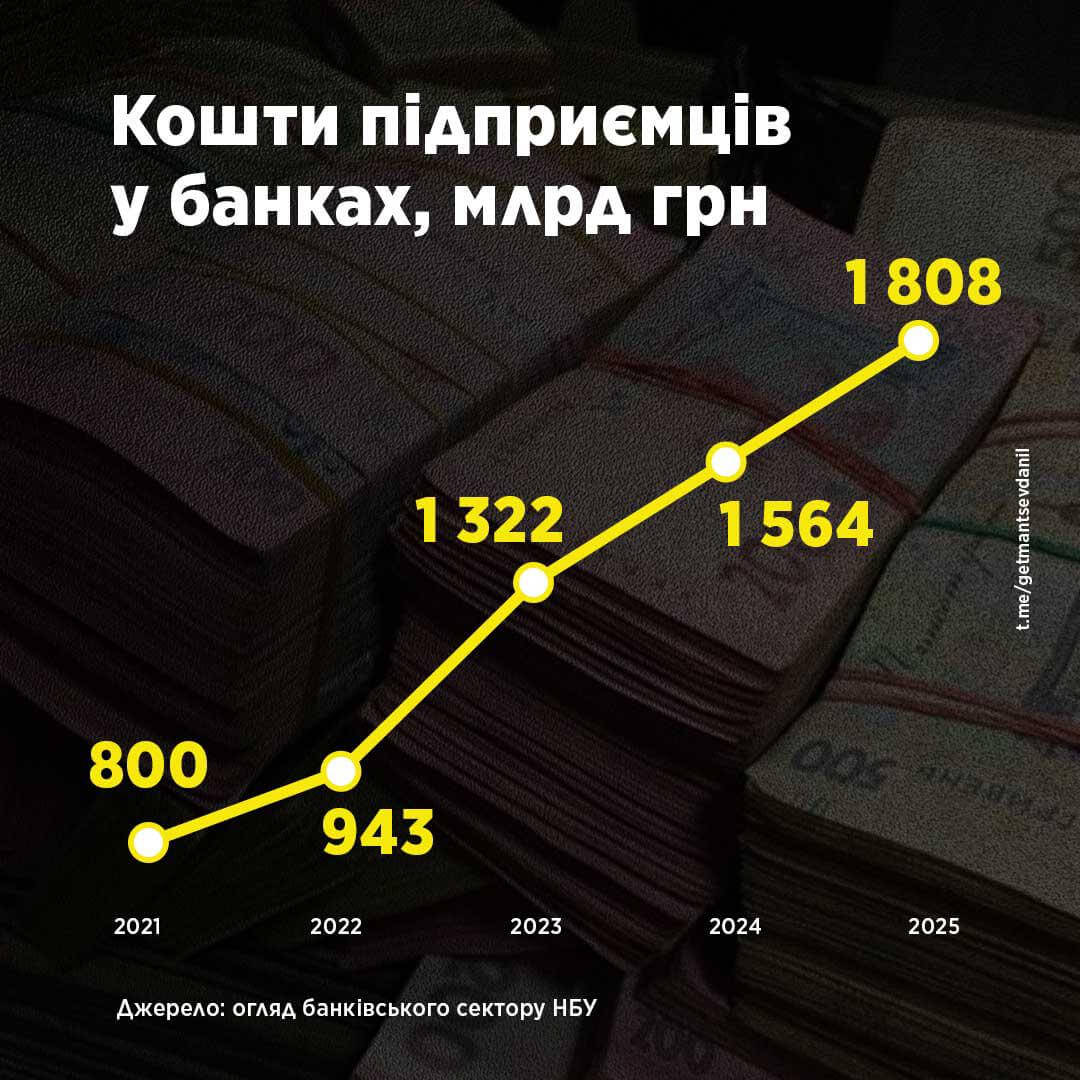 Скільки грошей зберігають підприємці в банках