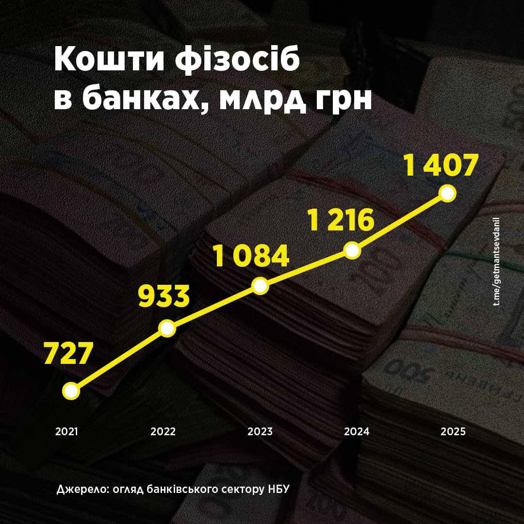 Скільки грошей зберігають підприємці в банках