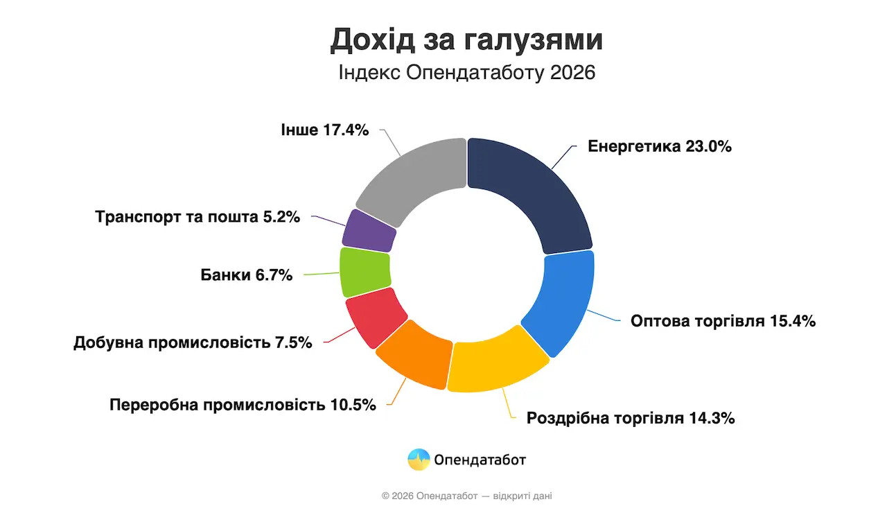Які українські компанії потрапили до рейтингу найкращих у 2026 — Опендатабот