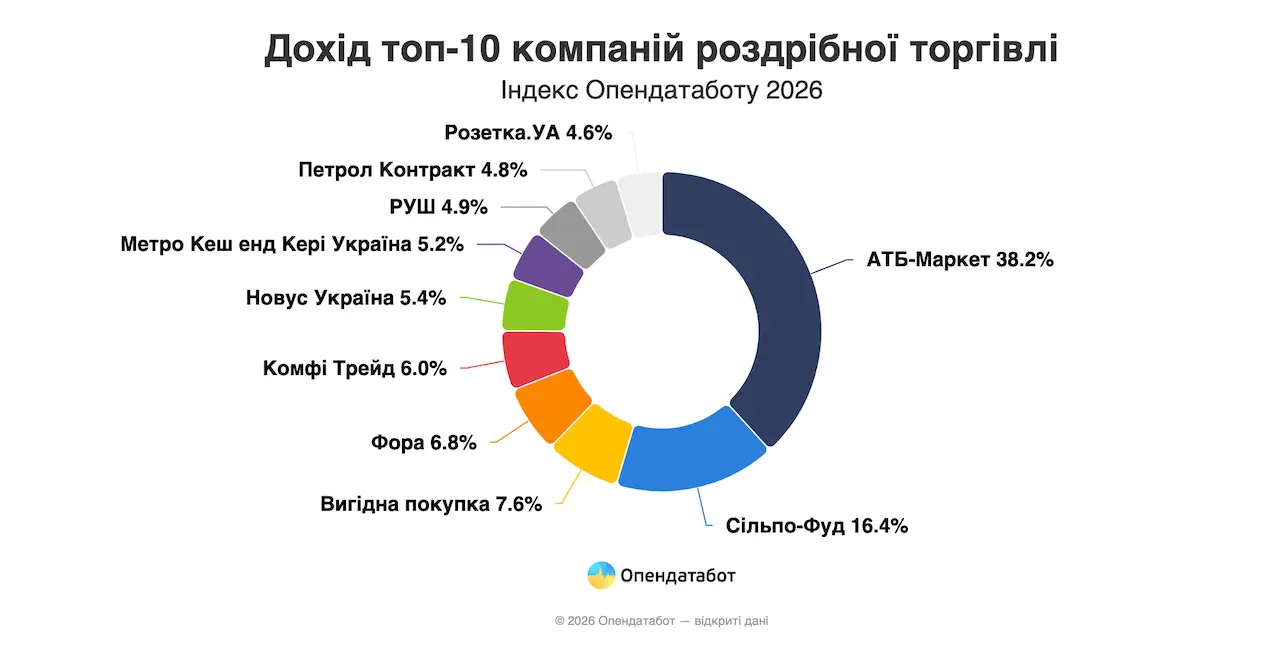 Скільки заробили лідери ритейлу Індексу Опендатаботу