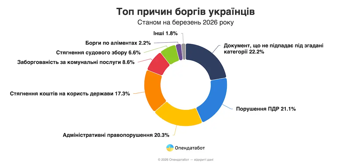 За що найбільше заборгували українці — Опендатабот