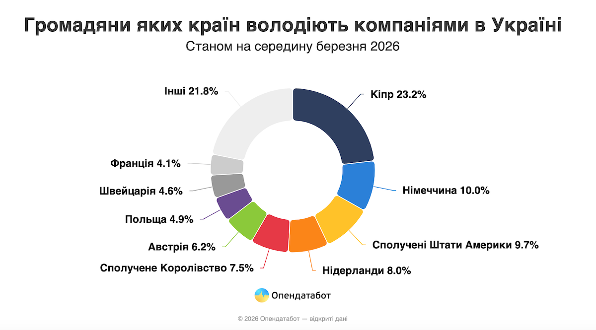 Громадяни яких країн володіють бізнесом в Україні — Опендатабот