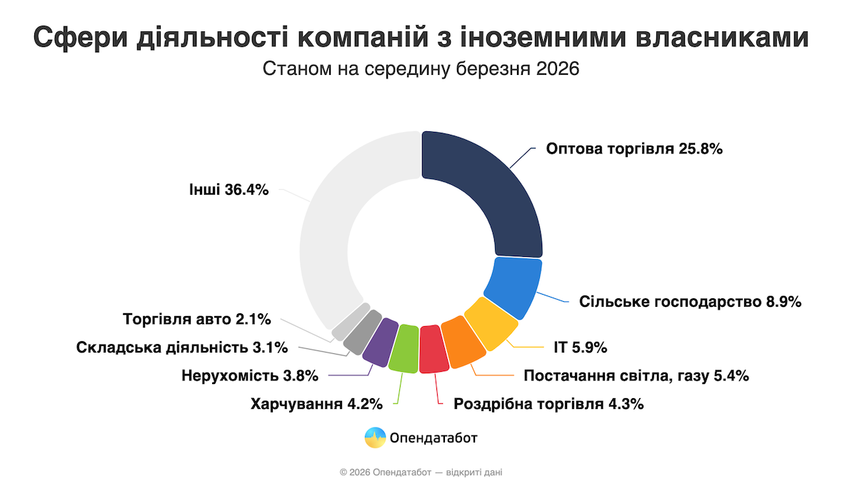Громадяни яких країн володіють бізнесом в Україні — Опендатабот
