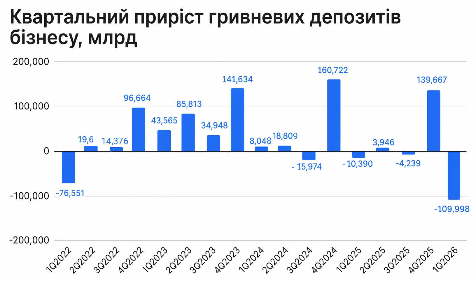 Бізнес вивів з банків 110 млрд грн: ліквідність різко просіла