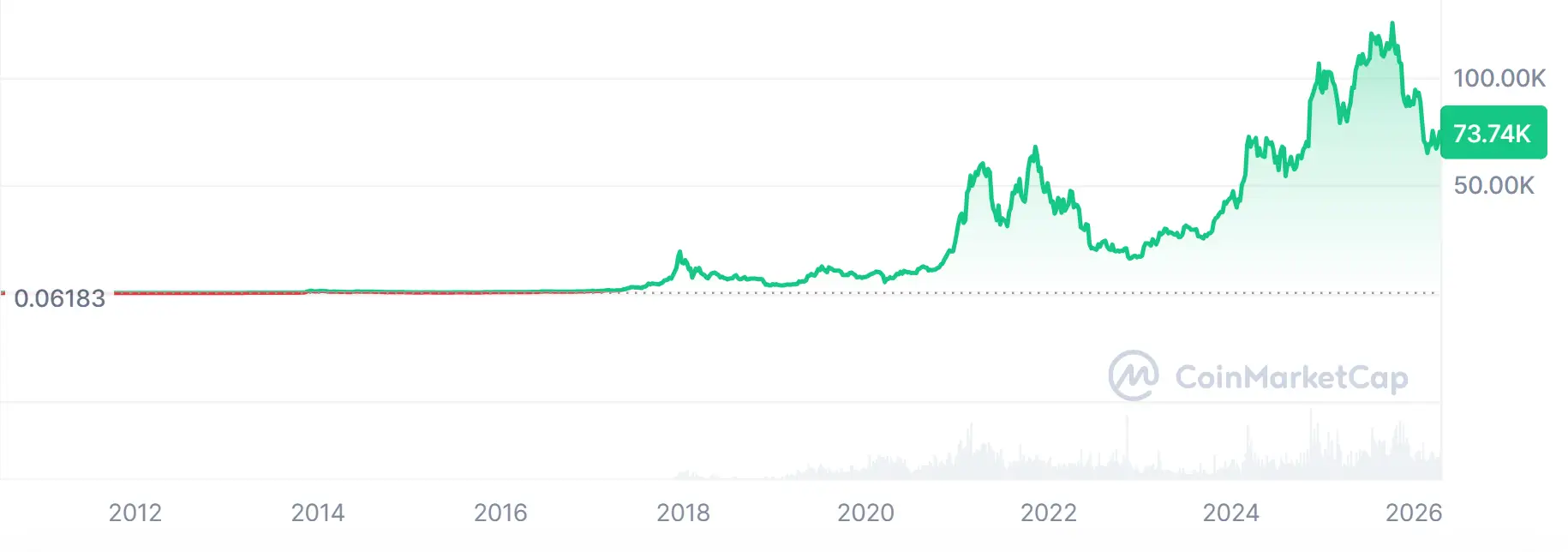 Халвінг Біткоїна: як працює ключовий механізм ринку та чого чекати далі
