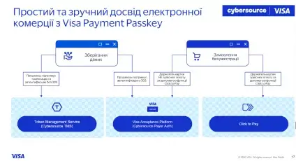 Visa та PSP Platon запустили в Україні Payment Passkey: що це за технологія та навіщо потрібна