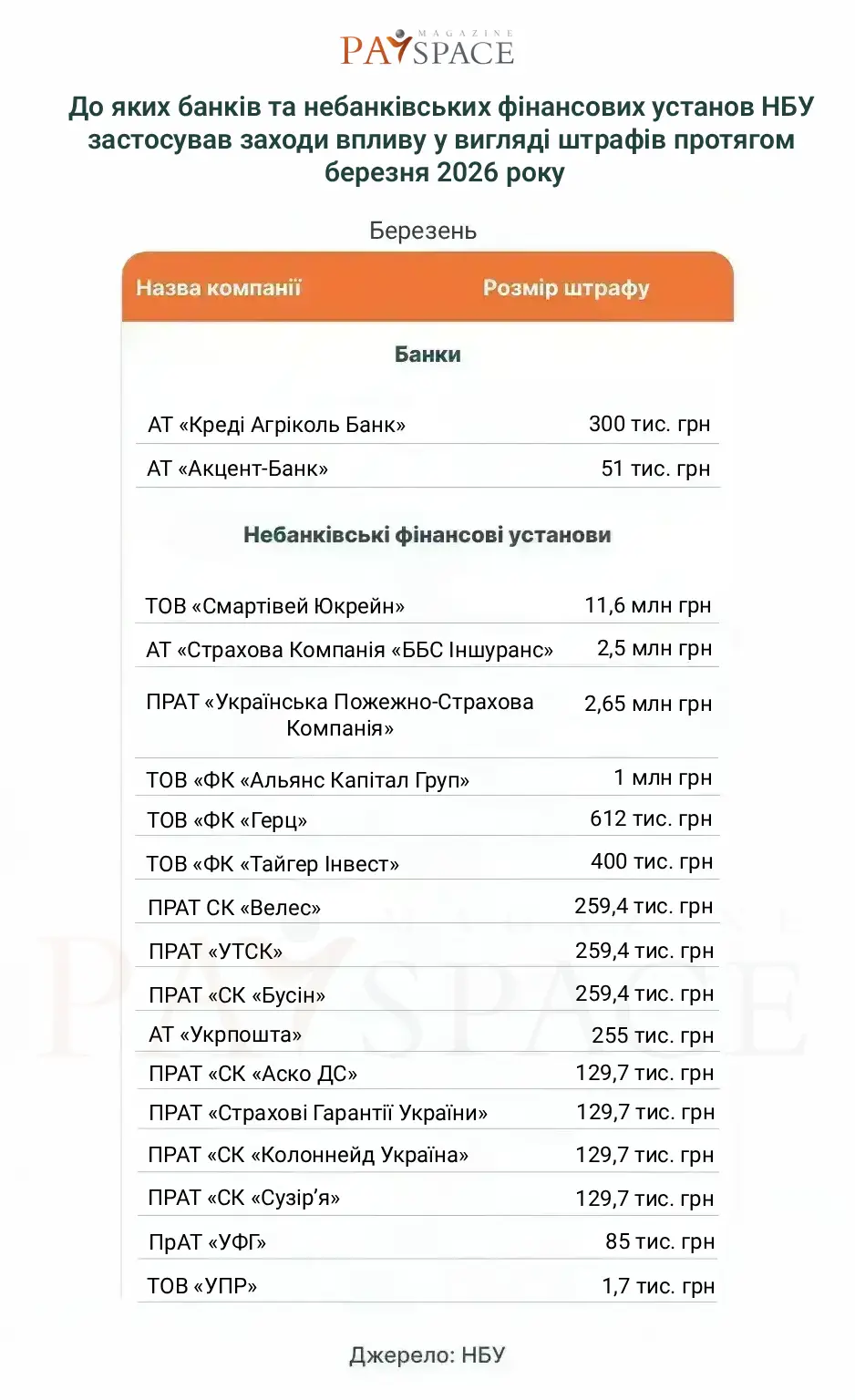 Хто з фінкомпаній отримав штраф від НБУ та втратив ліцензію у березні 2026 — аналітика