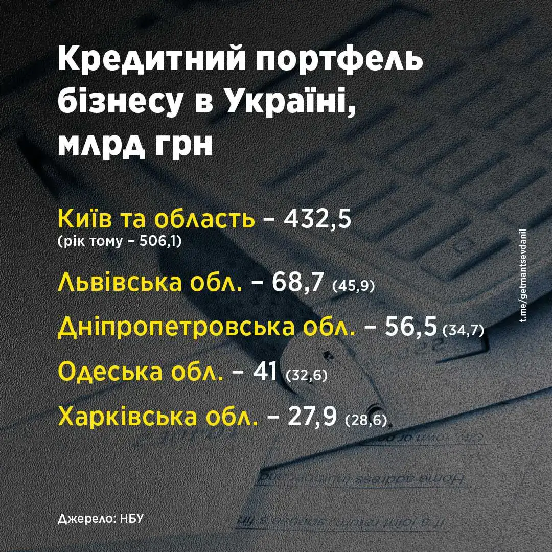 Скільки український бізнес заборгував перед фінустановами 