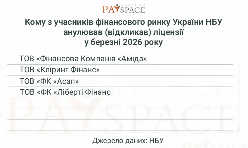 Хто з фінкомпаній отримав штраф від НБУ та втратив ліцензію у березні 2026 — аналітика