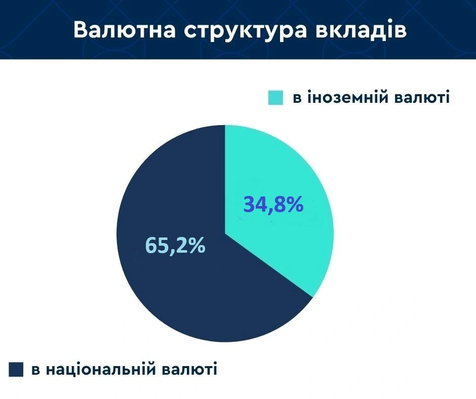Скільки грошей на рахунках українців у банках