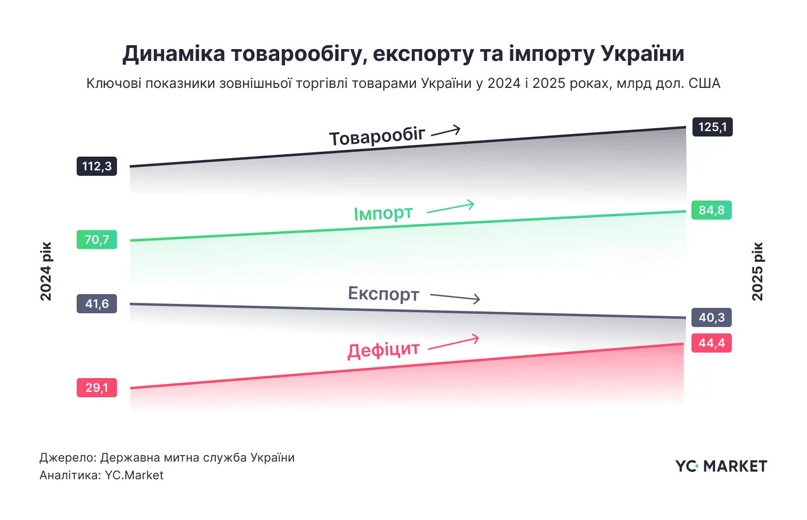 Україна на глобальному ринку: чим торгували та за що платили у 2025