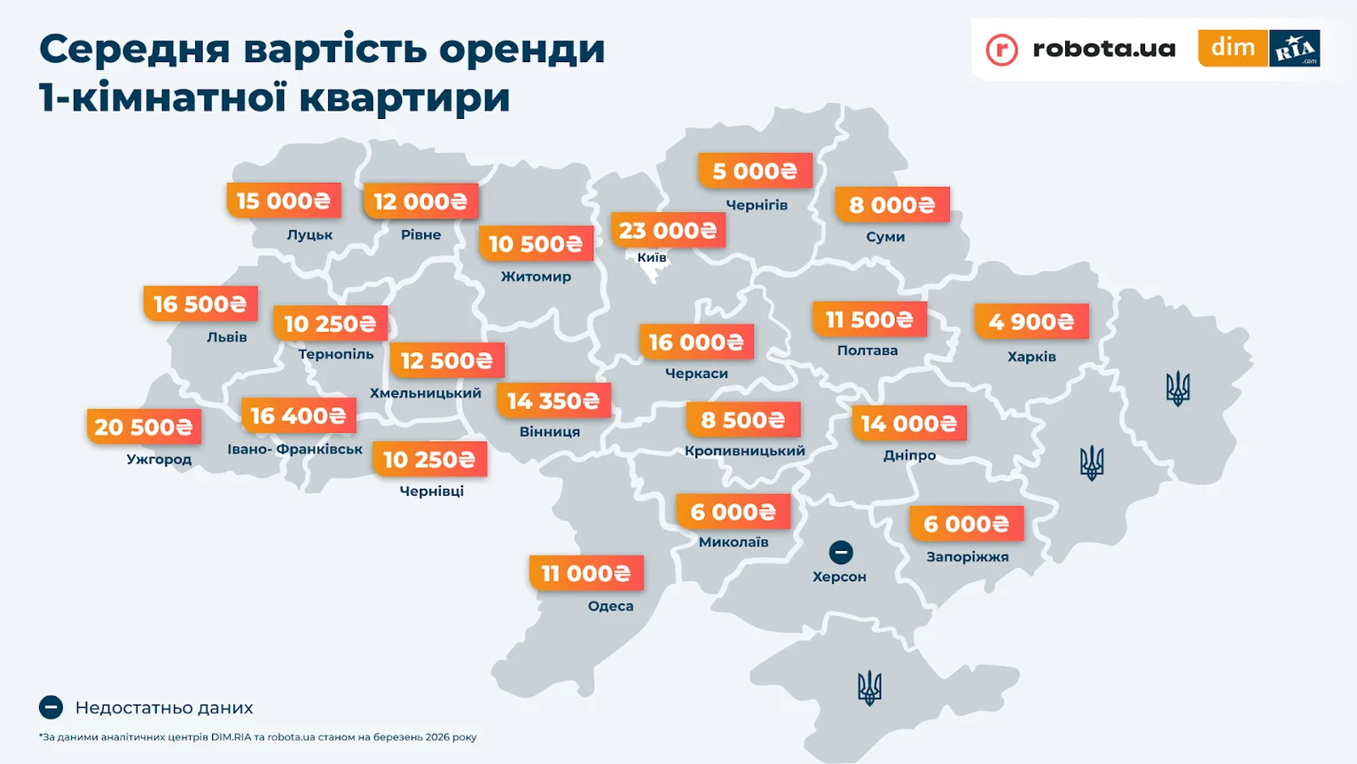 Де в Україні найдешевше орендувати житло