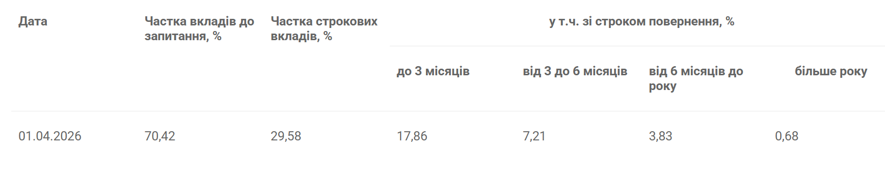 Скільки грошей на рахунках українців у банках