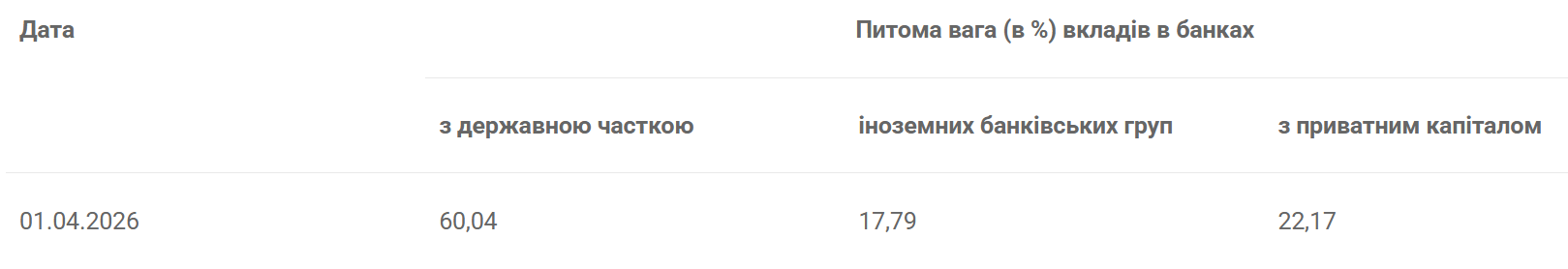 Скільки грошей на рахунках українців у банках