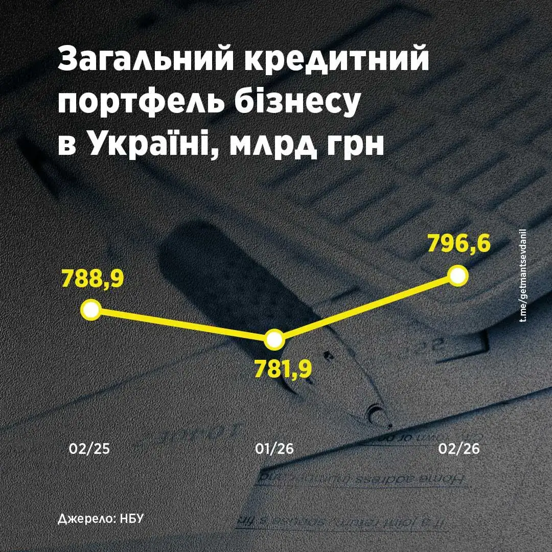 Скільки український бізнес заборгував перед фінустановами 