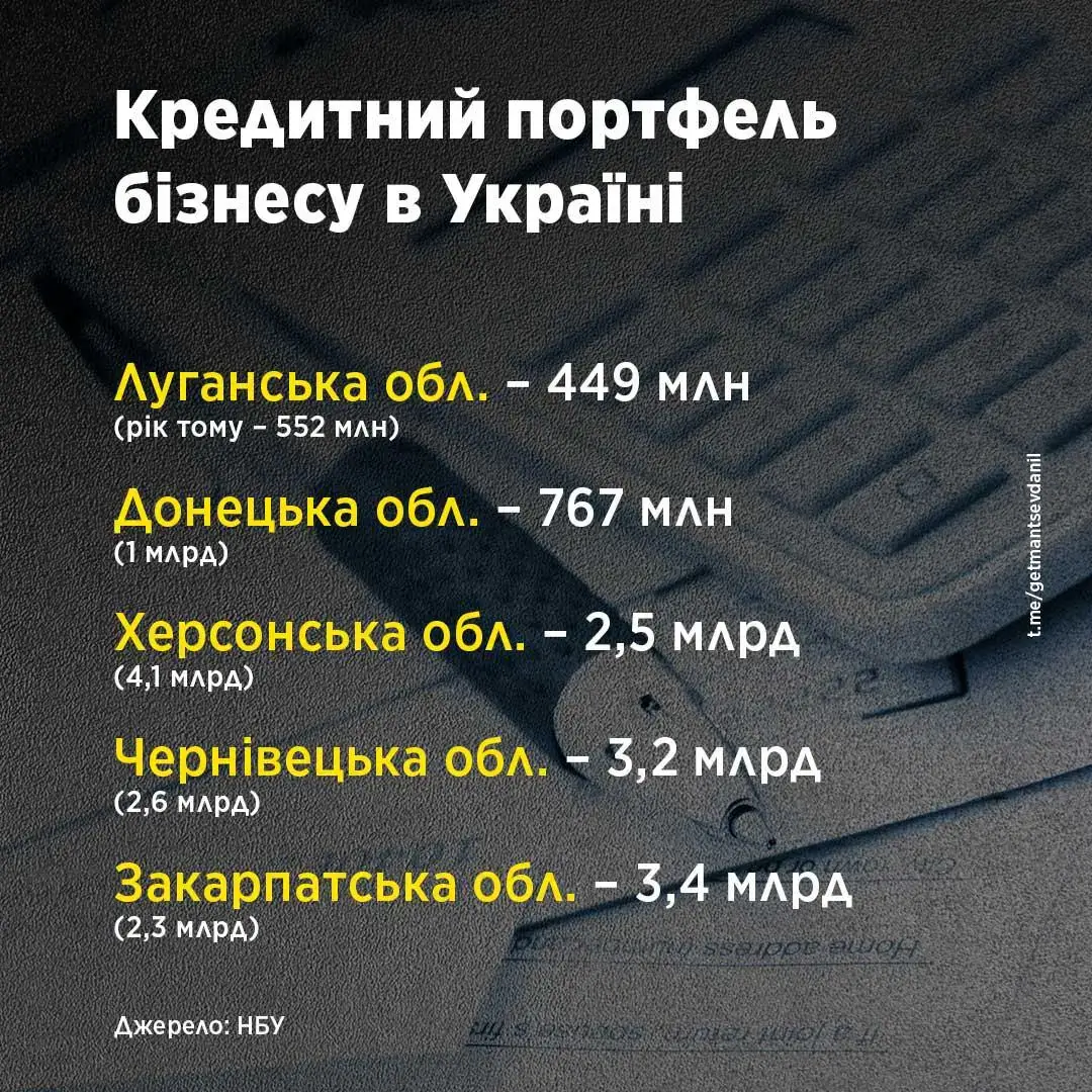 Скільки український бізнес заборгував перед фінустановами 