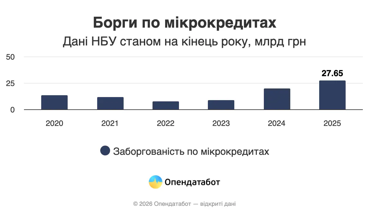 На скільки зросли борги українців по мікрокредитах за рік — Опендатабот