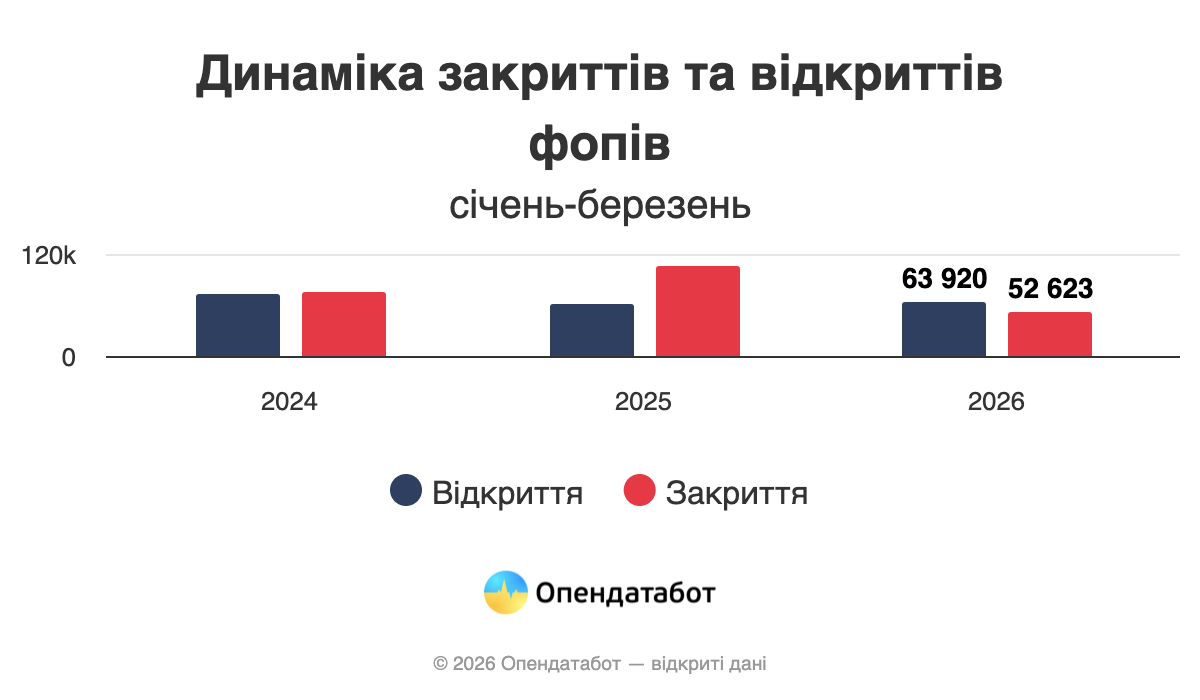 У яких сферах відкрилося найбільше ФОП у 2026 — Опендатабот