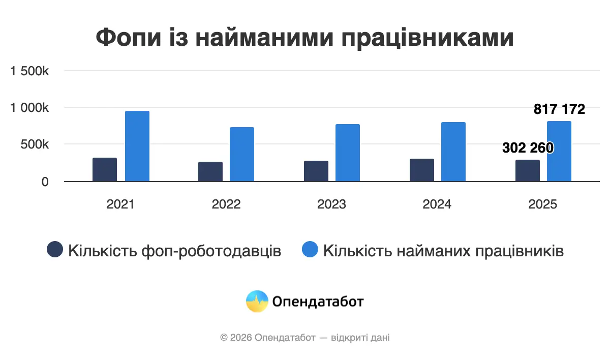 ФОПи працевлаштували майже мільйон українців — Опендатабот