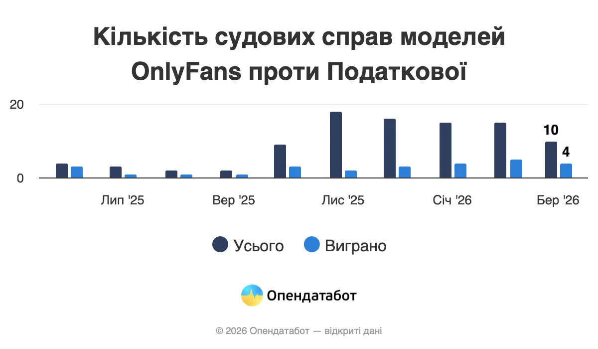 Скільки судів проти Податкової виграли моделі OnlyFans — Опендатабот