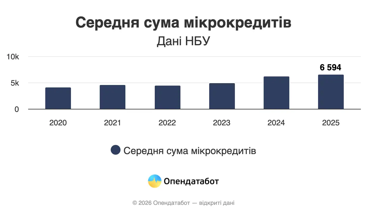 На скільки зросли борги українців по мікрокредитах за рік — Опендатабот